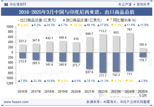 2016-2025年3月中国与印度尼西亚进、出口商品总值