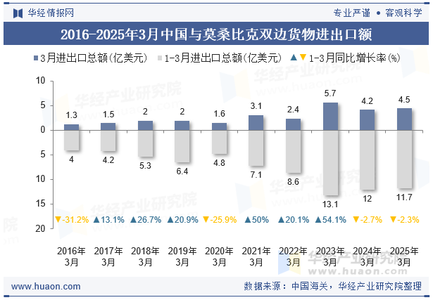 2016-2025年3月中国与莫桑比克双边货物进出口额