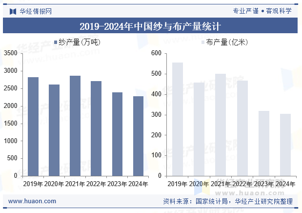 2019-2024年中国纱与布产量统计