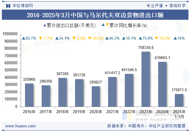 2016-2025年3月中国与马尔代夫双边货物进出口额