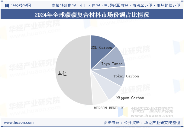 2024年全球碳碳复合材料市场份额占比情况