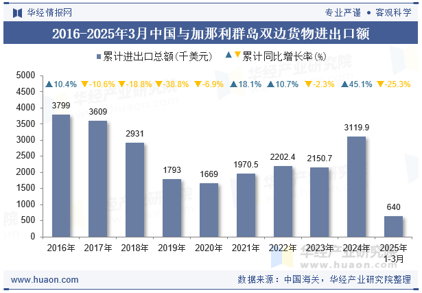 2016-2025年3月中国与加那利群岛双边货物进出口额