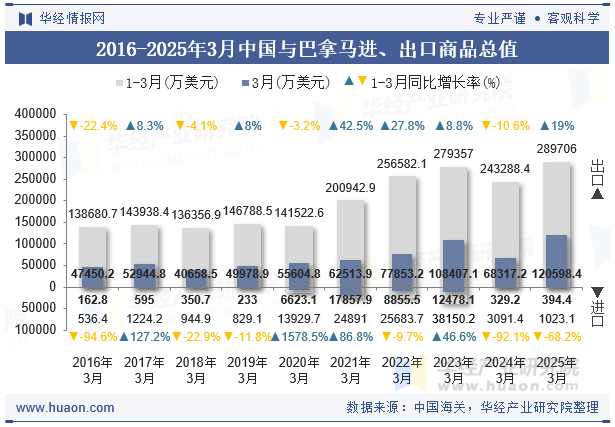 2016-2025年3月中国与巴拿马进、出口商品总值