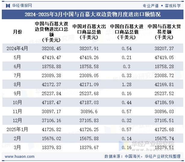 2024-2025年3月中国与百慕大双边货物月度进出口额情况