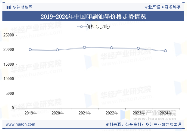 2019-2024年中国印刷油墨价格走势情况