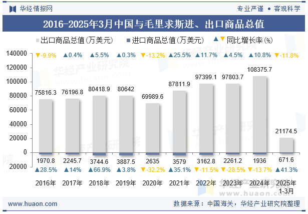 2016-2025年3月中国与毛里求斯进、出口商品总值