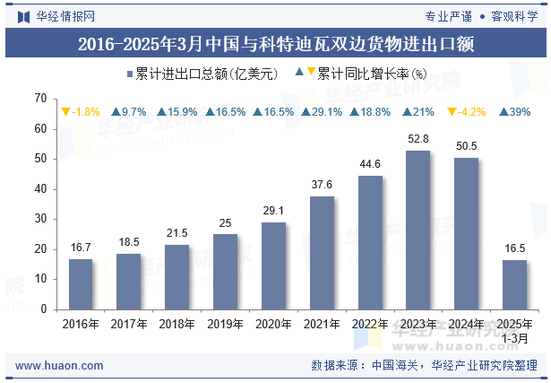 2016-2025年3月中国与科特迪瓦双边货物进出口额