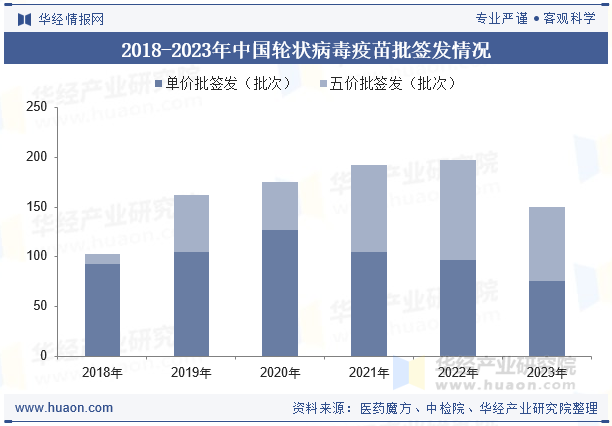 2018-2023年中国轮状病毒疫苗批签发情况