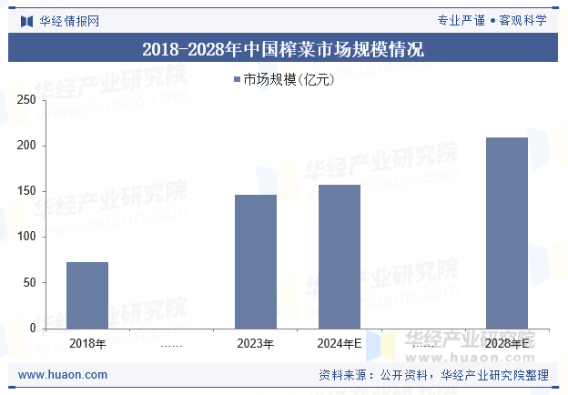 2018-2028年中国榨菜市场规模情况