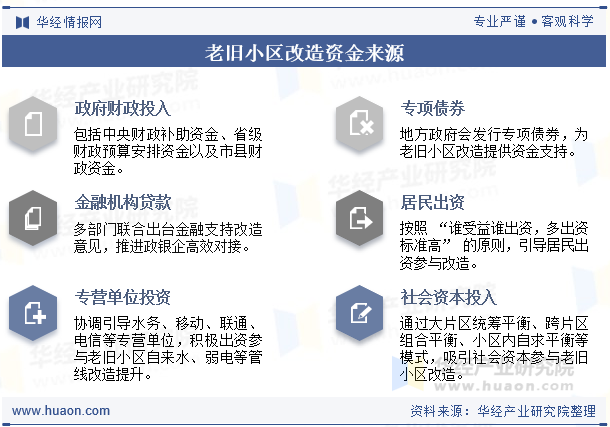 老旧小区改造资金来源