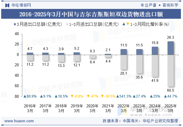 2016-2025年3月中国与吉尔吉斯斯坦双边货物进出口额