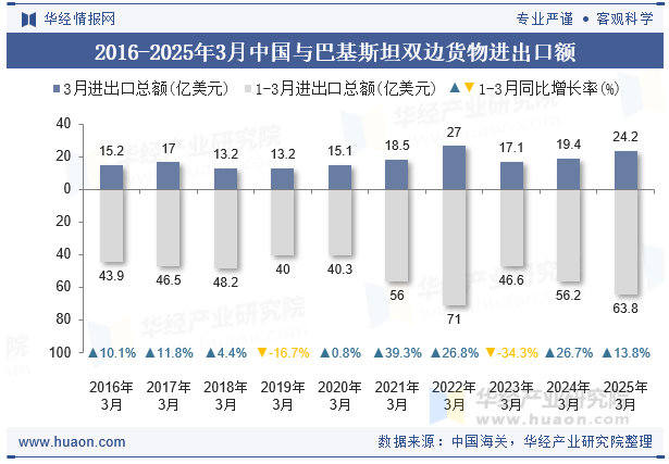 2016-2025年3月中国与巴基斯坦双边货物进出口额