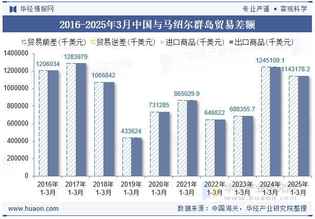 2016-2025年3月中国与马绍尔群岛贸易差额