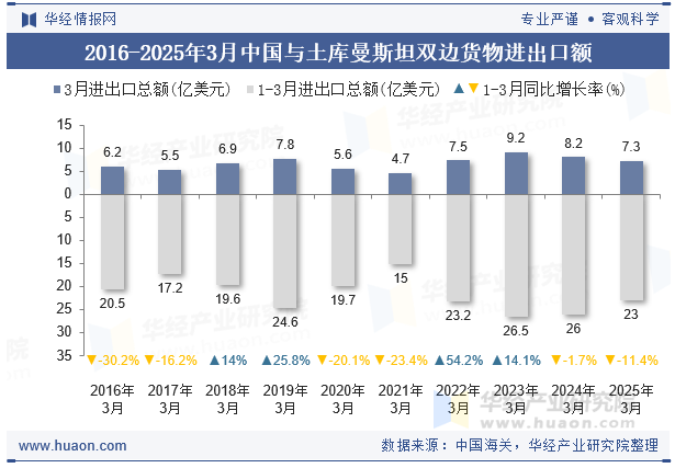 2016-2025年3月中国与土库曼斯坦双边货物进出口额
