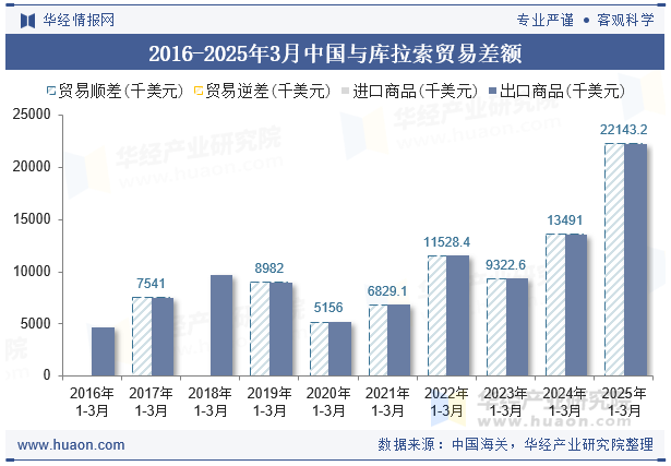 2016-2025年3月中国与库拉索贸易差额