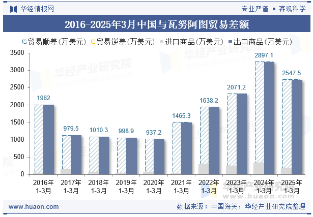 2016-2025年3月中国与瓦努阿图贸易差额