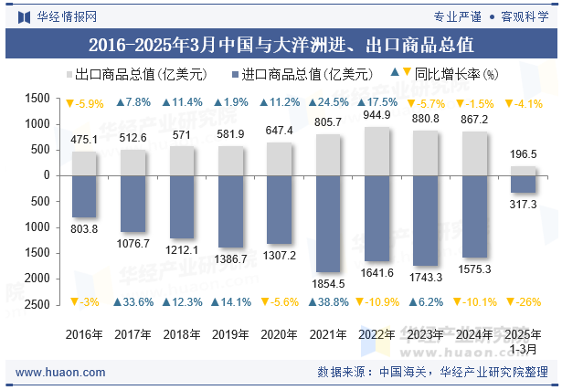 2016-2025年3月中国与大洋洲进、出口商品总值