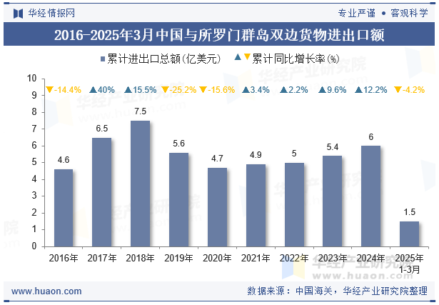 2016-2025年3月中国与所罗门群岛双边货物进出口额