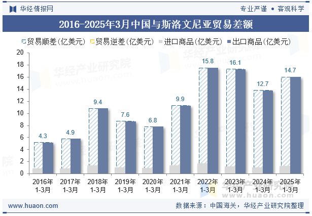 2016-2025年3月中国与斯洛文尼亚贸易差额