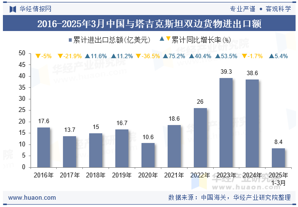 2016-2025年3月中国与塔吉克斯坦双边货物进出口额