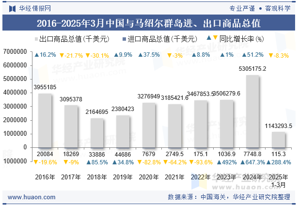 2016-2025年3月中国与马绍尔群岛进、出口商品总值