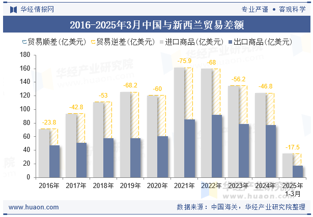 2016-2025年3月中国与新西兰贸易差额