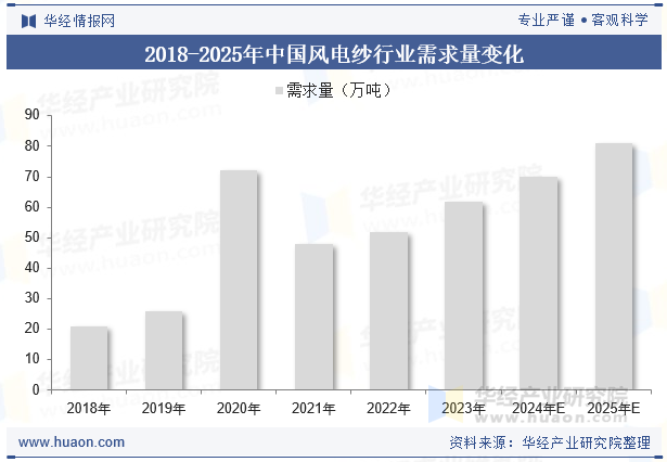 2018-2025年中国风电纱行业需求量变化