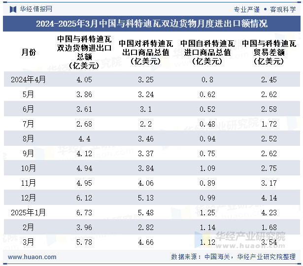 2024-2025年3月中国与科特迪瓦双边货物月度进出口额情况