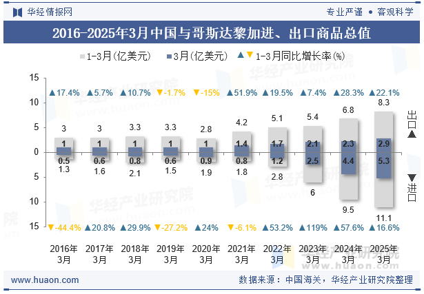 2016-2025年3月中国与哥斯达黎加进、出口商品总值