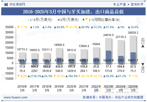 2016-2025年3月中国与牙买加进、出口商品总值