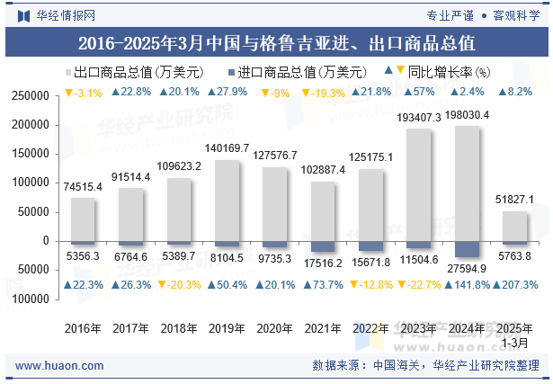 2016-2025年3月中国与格鲁吉亚进、出口商品总值