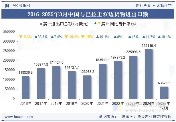 2016-2025年3月中国与巴拉圭双边货物进出口额