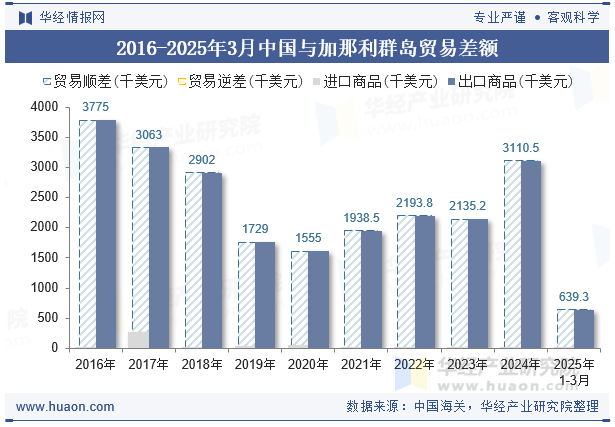 2016-2025年3月中国与加那利群岛贸易差额