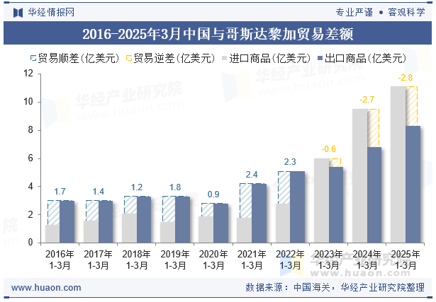 2016-2025年3月中国与哥斯达黎加贸易差额