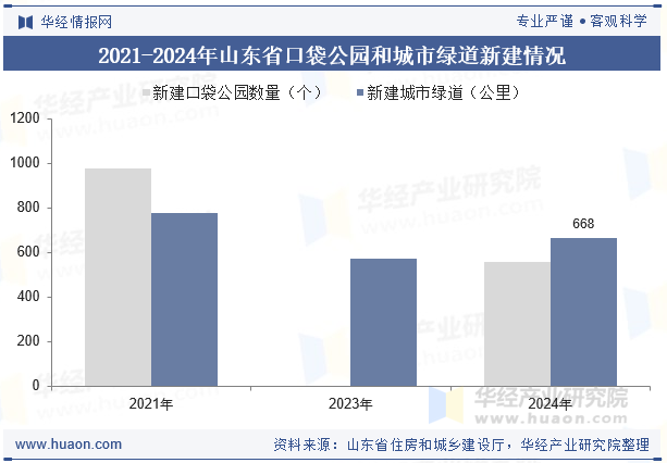 2021-2024年山东省口袋公园和城市绿道新建情况