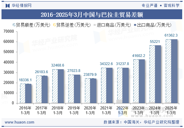 2016-2025年3月中国与巴拉圭贸易差额