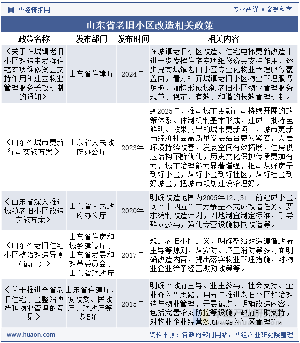 山东省老旧小区改造相关政策