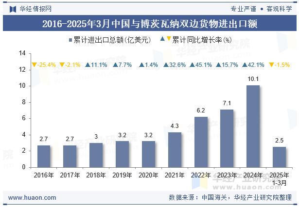2016-2025年3月中国与博茨瓦纳双边货物进出口额
