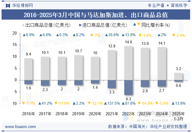 2016-2025年3月中国与马达加斯加进、出口商品总值