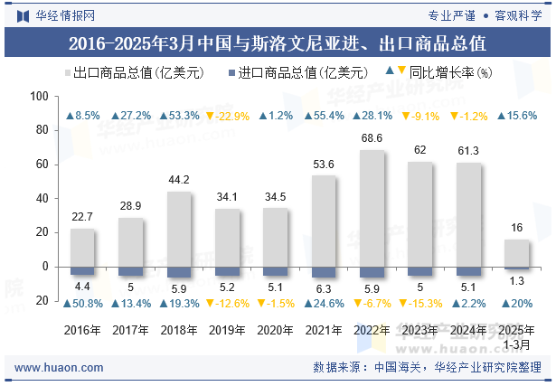 2016-2025年3月中国与斯洛文尼亚进、出口商品总值