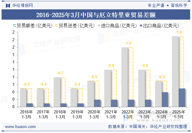 2016-2025年3月中国与厄立特里亚贸易差额