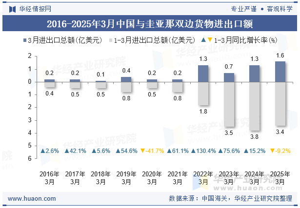 2016-2025年3月中国与圭亚那双边货物进出口额