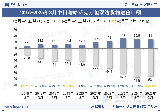 2016-2025年3月中国与哈萨克斯坦双边货物进出口额