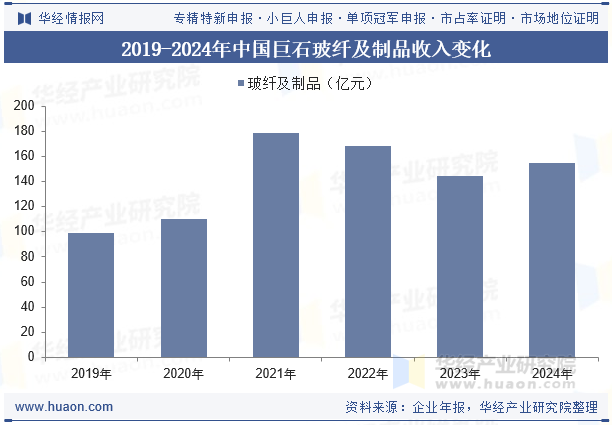 2019-2024年中国巨石玻纤及制品收入变化