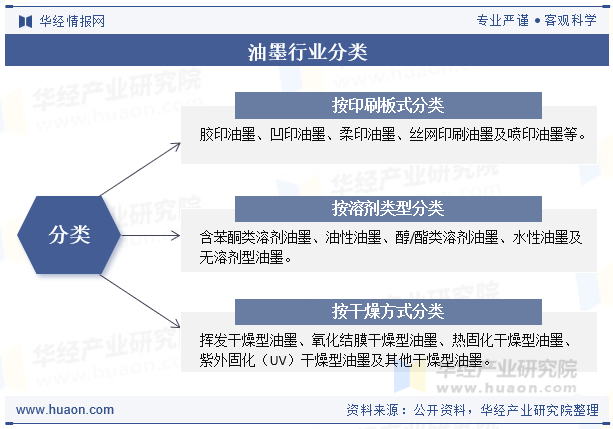 油墨行业分类