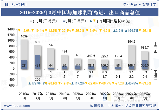 2016-2025年3月中国与加那利群岛进、出口商品总值
