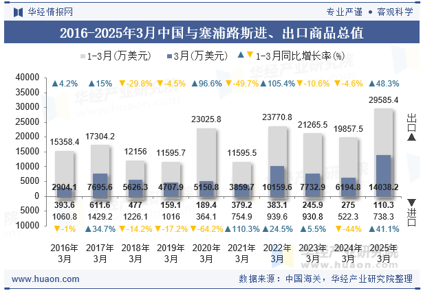 2016-2025年3月中国与塞浦路斯进、出口商品总值