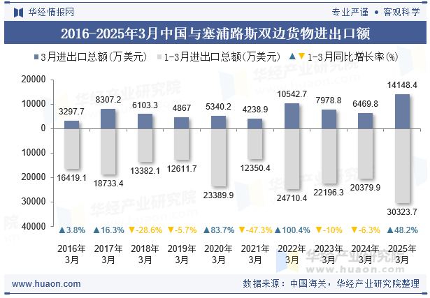 2016-2025年3月中国与塞浦路斯双边货物进出口额