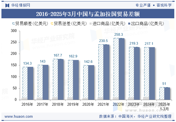 2016-2025年3月中国与孟加拉国贸易差额