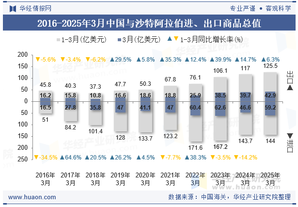 2016-2025年3月中国与沙特阿拉伯进、出口商品总值